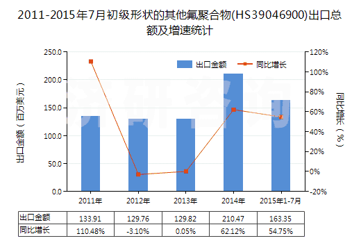 2011-2015年7月初級形狀的其他氟聚合物(HS39046900)出口總額及增速統(tǒng)計